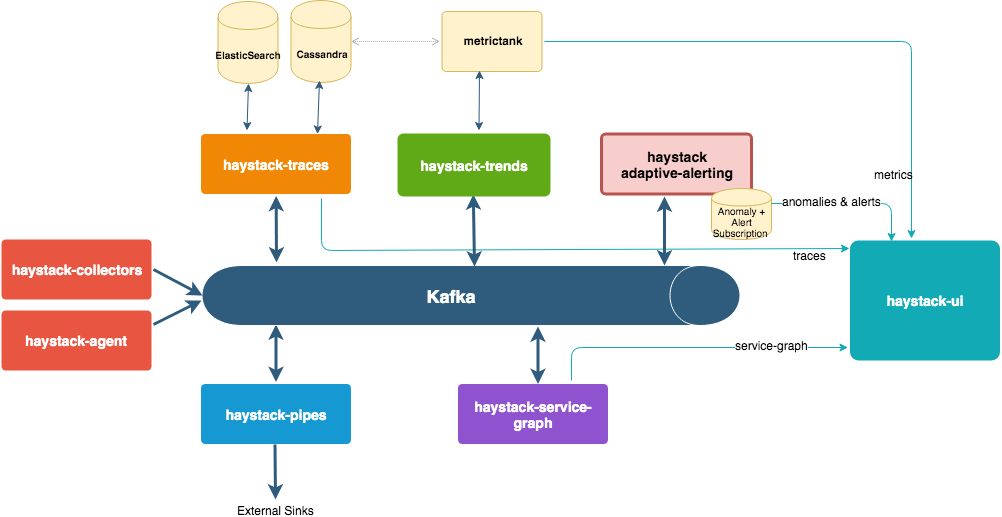 Haystack architecture diagram